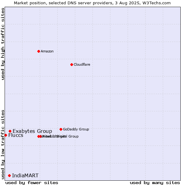 Market position of Exabytes Group vs. IndiaMART vs. Fluccs