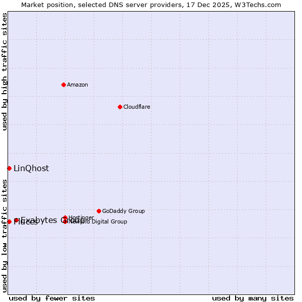 Market position of Exabytes Group vs. Fluccs vs. LinQhost