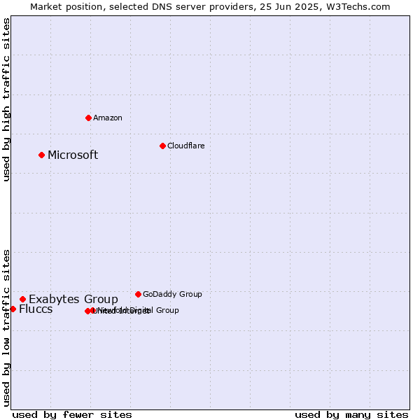 Market position of Microsoft vs. Exabytes Group vs. Fluccs