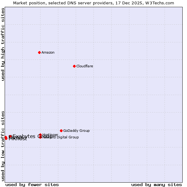 Market position of Exabytes Group vs. MKhost vs. Fluccs