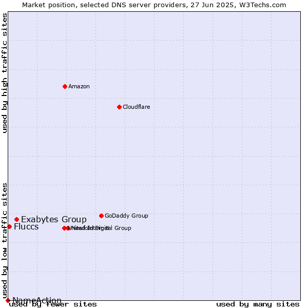 Market position of Exabytes Group vs. Fluccs vs. NameAction