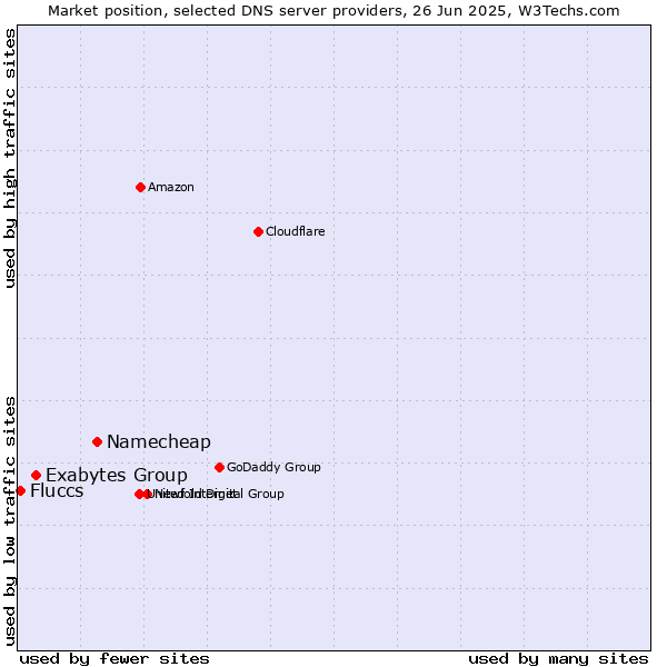 Market position of Namecheap vs. Exabytes Group vs. Fluccs