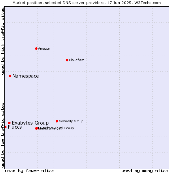 Market position of Namespace vs. Exabytes Group vs. Fluccs