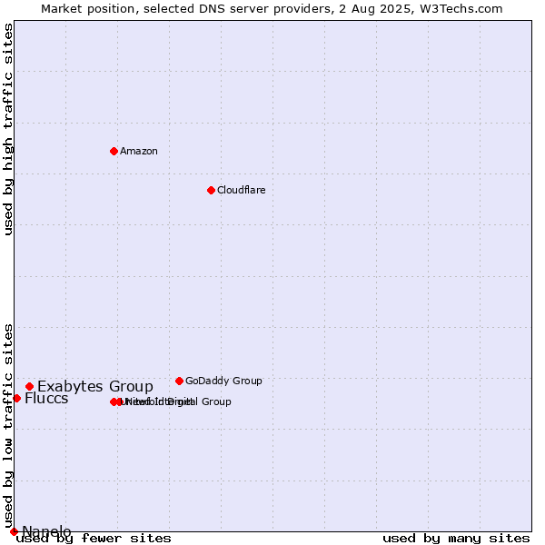 Market position of Exabytes Group vs. Fluccs vs. Nanelo