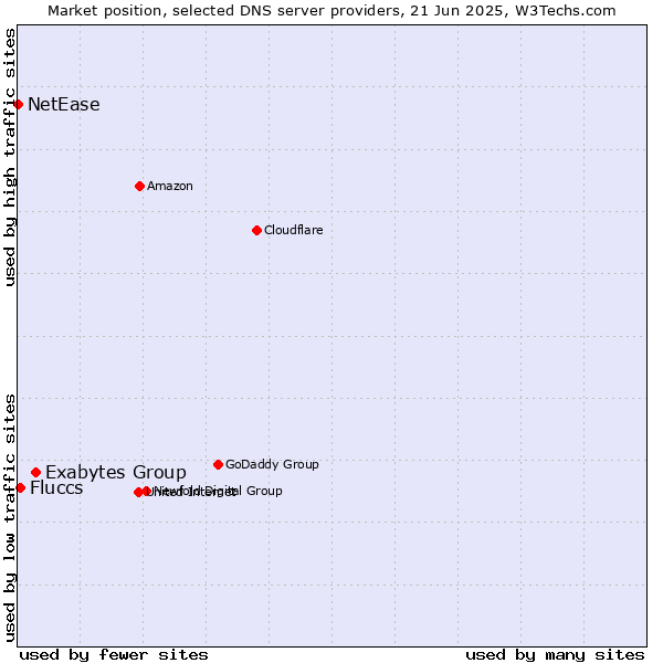 Market position of Exabytes Group vs. Fluccs vs. NetEase