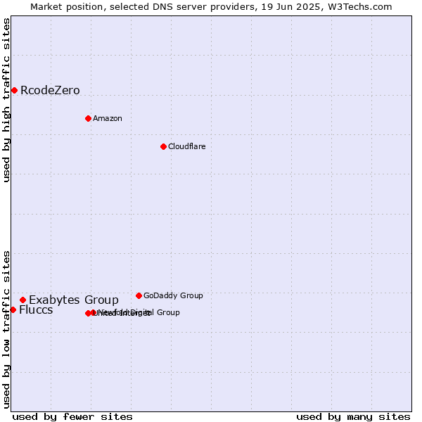 Market position of Exabytes Group vs. RcodeZero vs. Fluccs