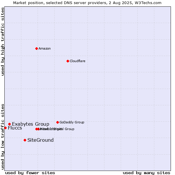 Market position of SiteGround vs. Exabytes Group vs. Fluccs