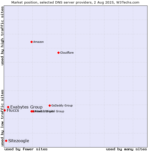 Market position of Exabytes Group vs. Sitezoogle vs. Fluccs