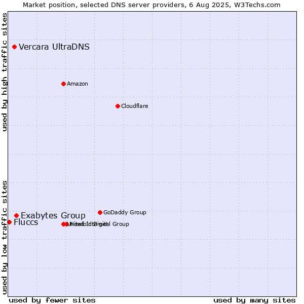 Market position of Exabytes Group vs. Vercara UltraDNS vs. Fluccs
