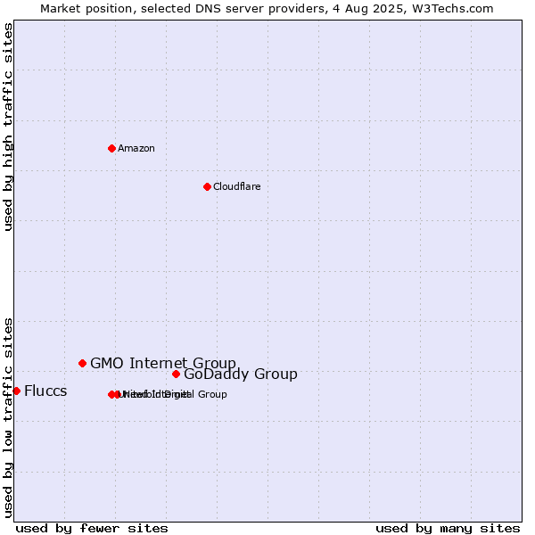 Market position of GoDaddy Group vs. GMO Internet Group vs. Fluccs