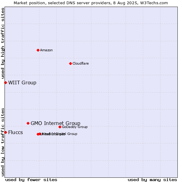 Market position of GMO Internet Group vs. Fluccs vs. WIIT Group