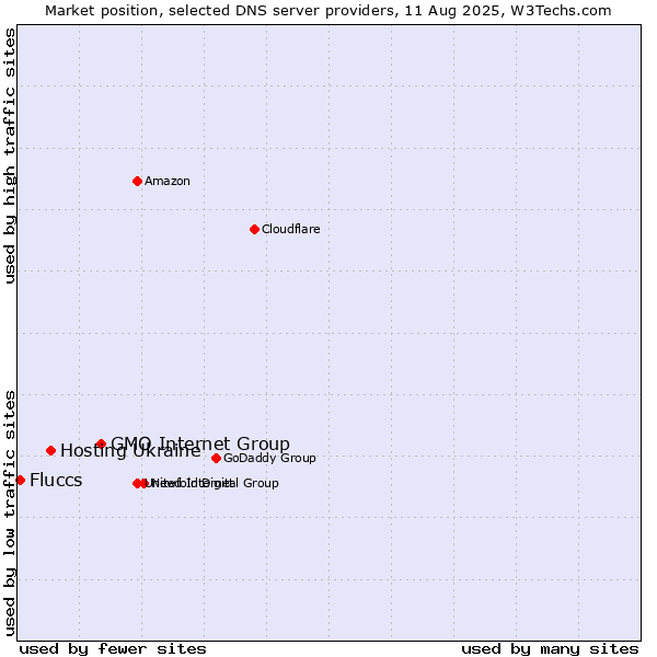 Market position of GMO Internet Group vs. Hosting Ukraine vs. Fluccs
