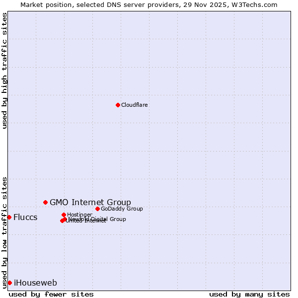 Market position of GMO Internet Group vs. iHouseweb vs. Fluccs