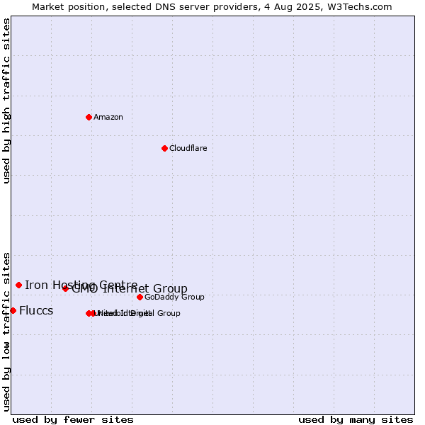 Market position of GMO Internet Group vs. Iron Hosting Centre vs. Fluccs