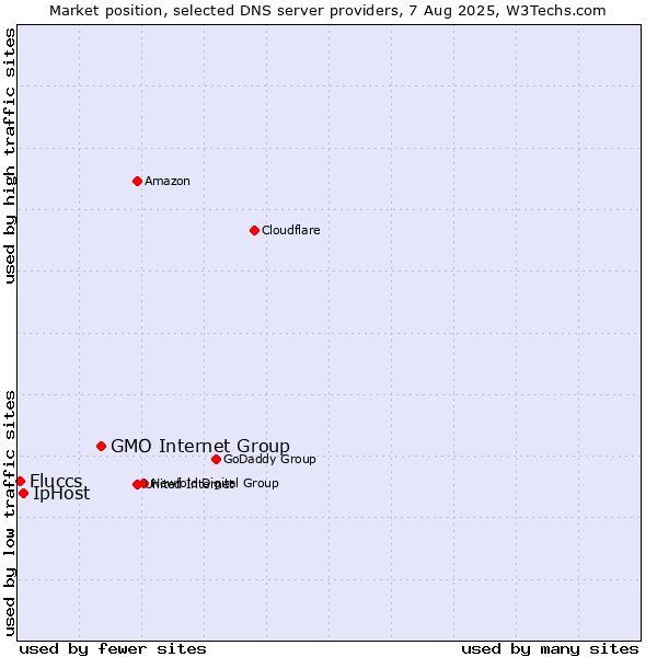 Market position of GMO Internet Group vs. IpHost vs. Fluccs