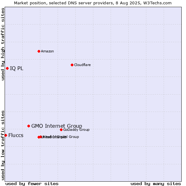Market position of GMO Internet Group vs. IQ PL vs. Fluccs