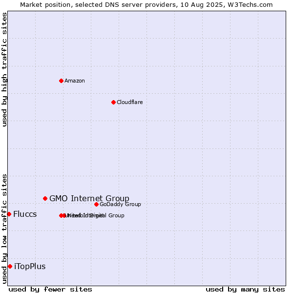 Market position of GMO Internet Group vs. iTopPlus vs. Fluccs