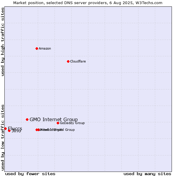 Market position of GMO Internet Group vs. Jino vs. Fluccs