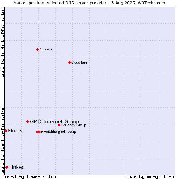 Market position of GMO Internet Group vs. Linkeo vs. Fluccs