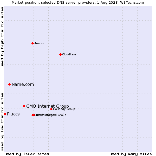 Market position of GMO Internet Group vs. Name.com vs. Fluccs