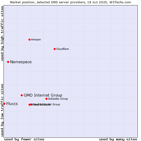 Market position of GMO Internet Group vs. Namespace vs. Fluccs