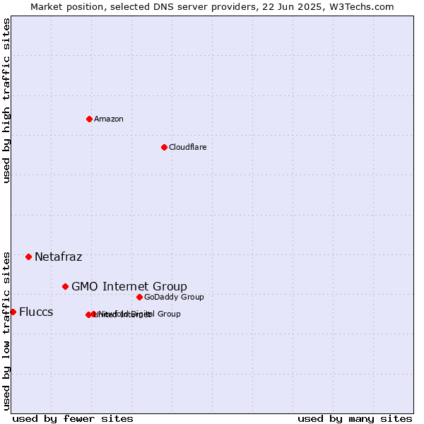 Market position of GMO Internet Group vs. Netafraz vs. Fluccs