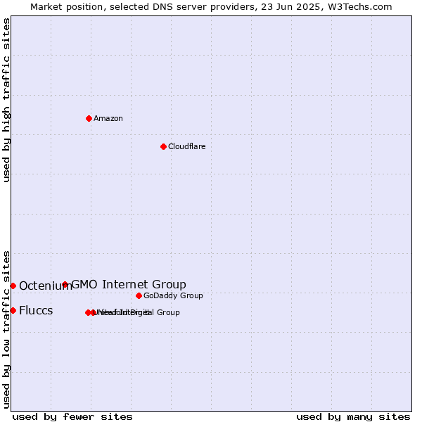 Market position of GMO Internet Group vs. Fluccs vs. Octenium