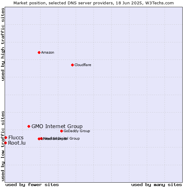 Market position of GMO Internet Group vs. Fluccs vs. Root.lu