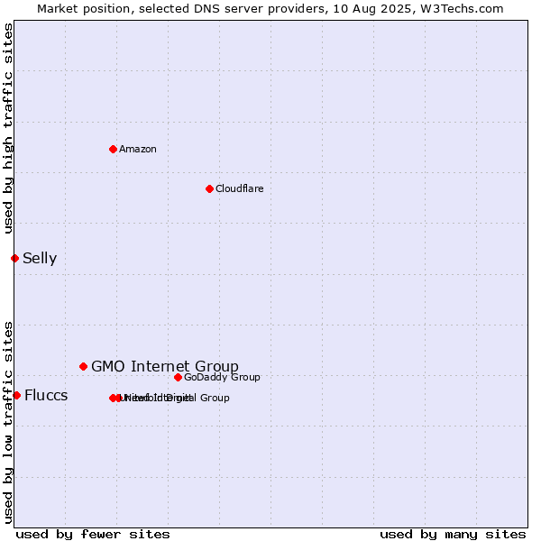 Market position of GMO Internet Group vs. Fluccs vs. Selly