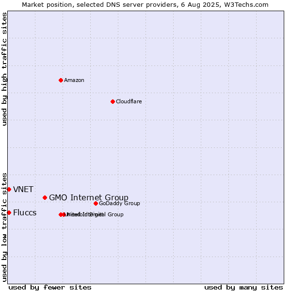 Market position of GMO Internet Group vs. Fluccs vs. VNET