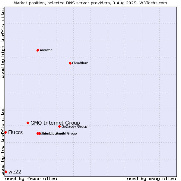Market position of GMO Internet Group vs. we22 vs. Fluccs
