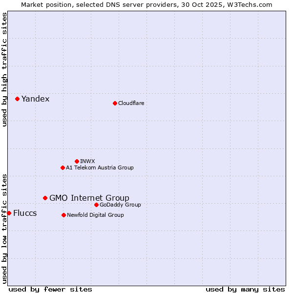 Market position of GMO Internet Group vs. Yandex vs. Fluccs