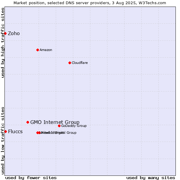 Market position of GMO Internet Group vs. Fluccs vs. Zoho