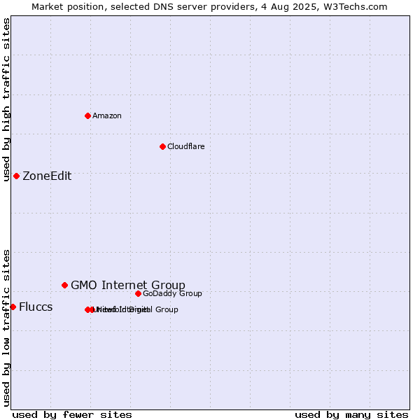 Market position of GMO Internet Group vs. ZoneEdit vs. Fluccs