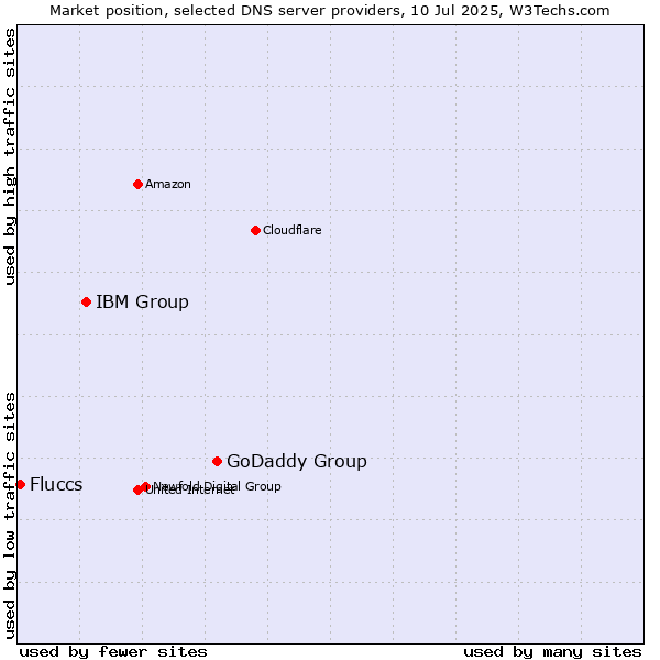 Market position of GoDaddy Group vs. IBM Group vs. Fluccs
