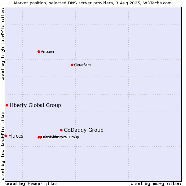Market position of GoDaddy Group vs. Liberty Global Group vs. Fluccs
