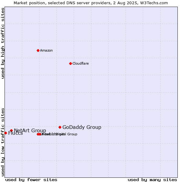 Market position of GoDaddy Group vs. NetArt Group vs. Fluccs