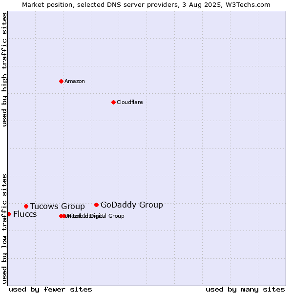 Market position of GoDaddy Group vs. Tucows Group vs. Fluccs