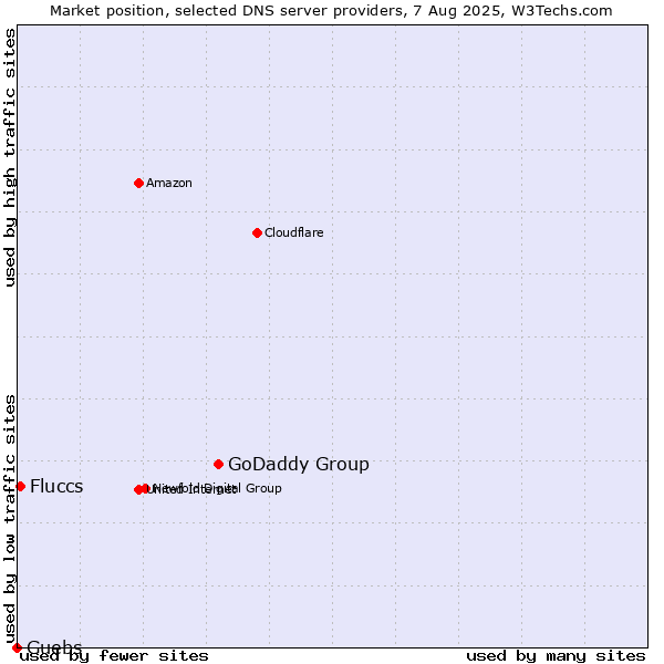 Market position of GoDaddy Group vs. Fluccs vs. Guebs