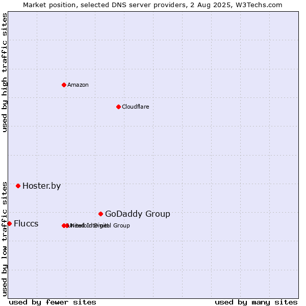 Market position of GoDaddy Group vs. Hoster.by vs. Fluccs