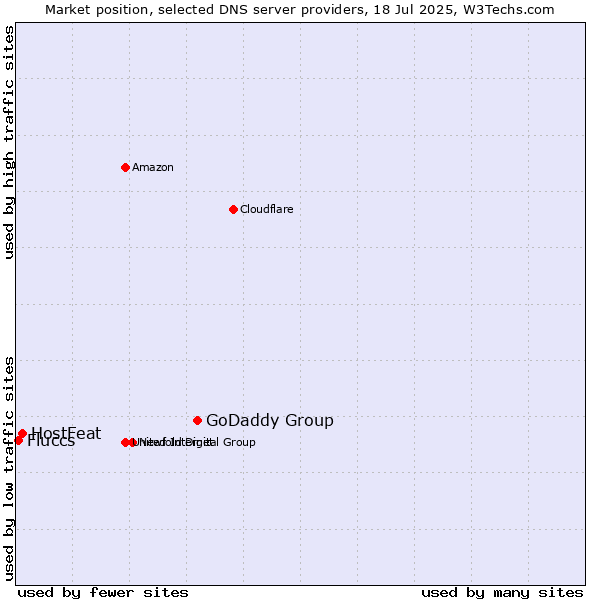 Market position of GoDaddy Group vs. HostFeat vs. Fluccs