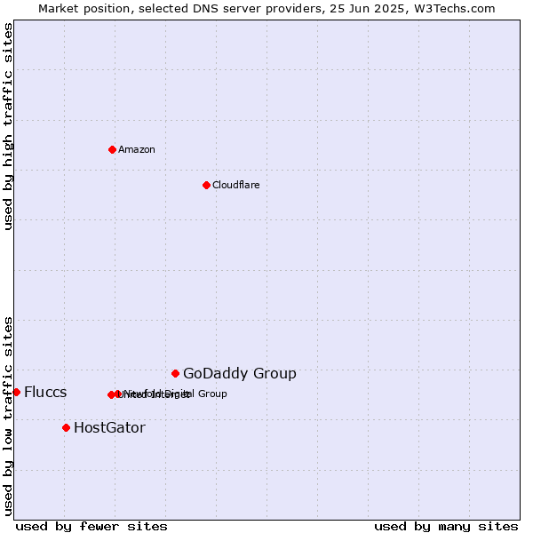 Market position of GoDaddy Group vs. HostGator vs. Fluccs