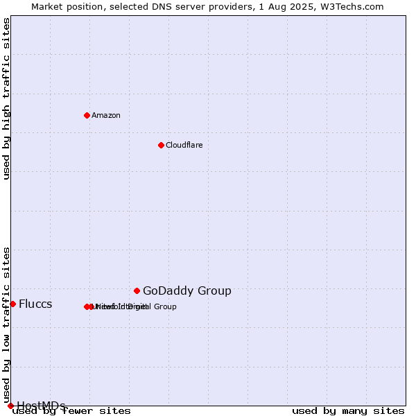Market position of GoDaddy Group vs. Fluccs vs. HostMDs