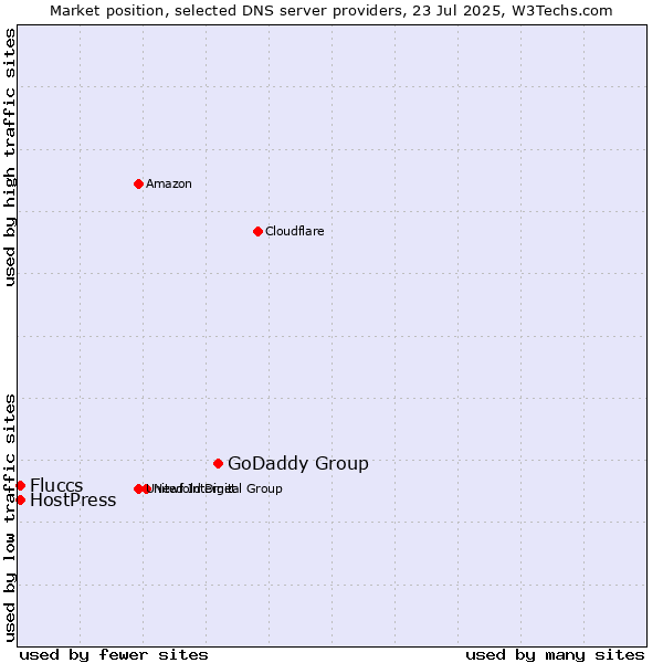 Market position of GoDaddy Group vs. Fluccs vs. HostPress