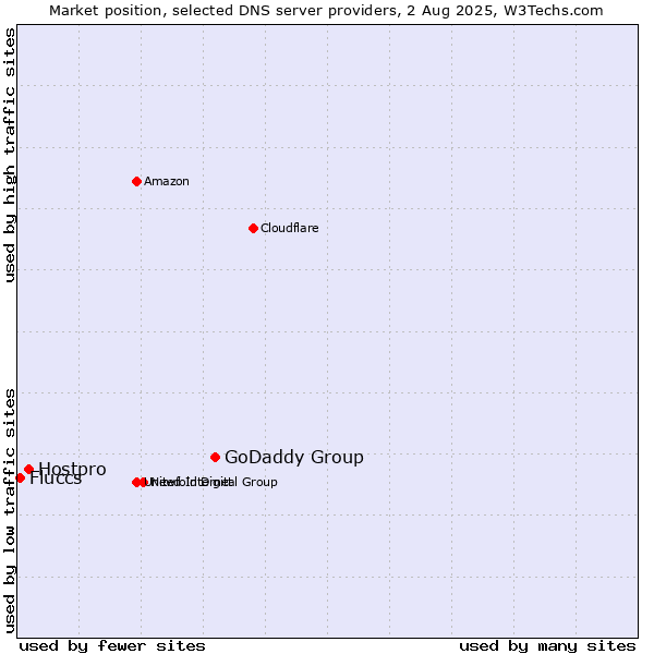 Market position of GoDaddy Group vs. Hostpro vs. Fluccs