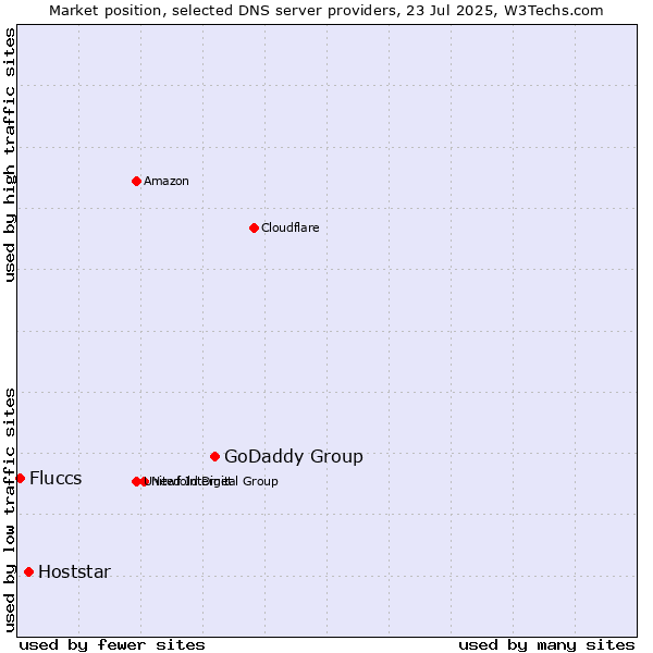 Market position of GoDaddy Group vs. Hoststar vs. Fluccs