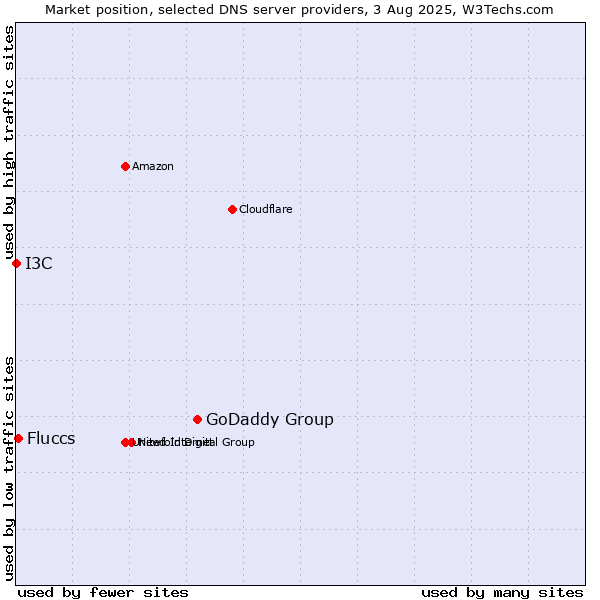 Market position of GoDaddy Group vs. Fluccs vs. I3C