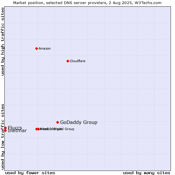Market position of GoDaddy Group vs. Fluccs vs. Inetmar