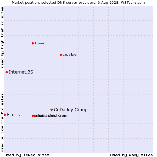 Market position of GoDaddy Group vs. Internet.BS vs. Fluccs
