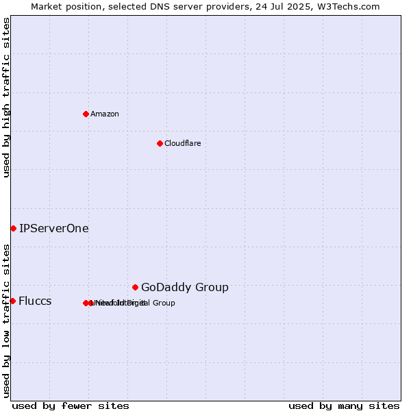 Market position of GoDaddy Group vs. IPServerOne vs. Fluccs